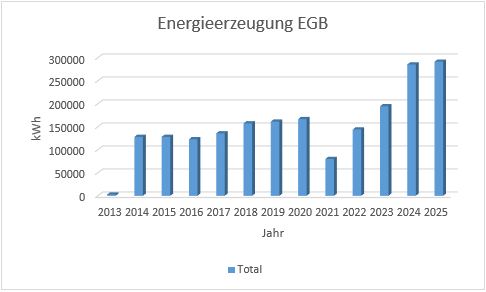Energieerzeugung