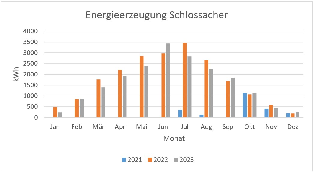 Energieerzeugung 2021